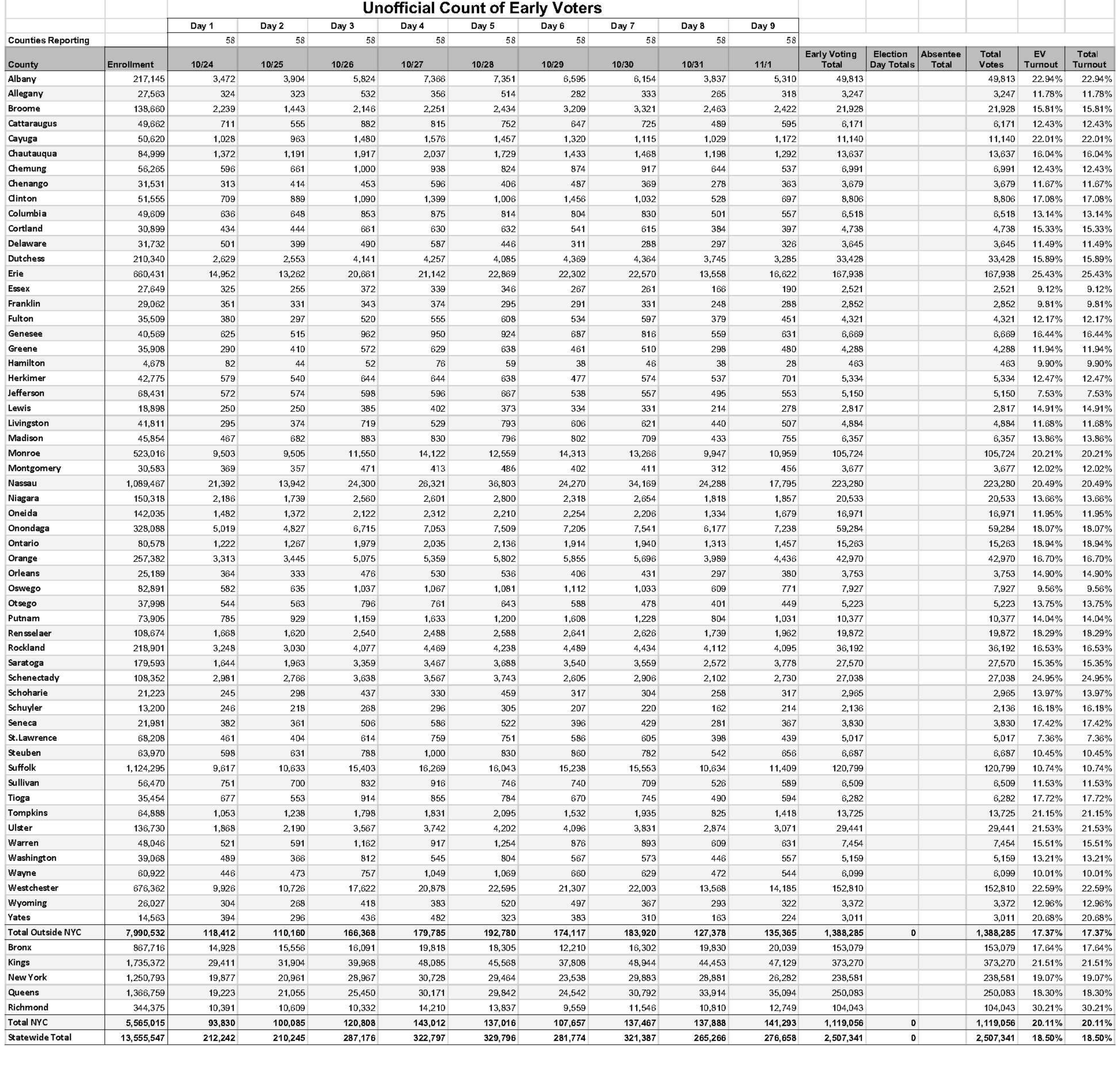 Table of early voter counts by county.